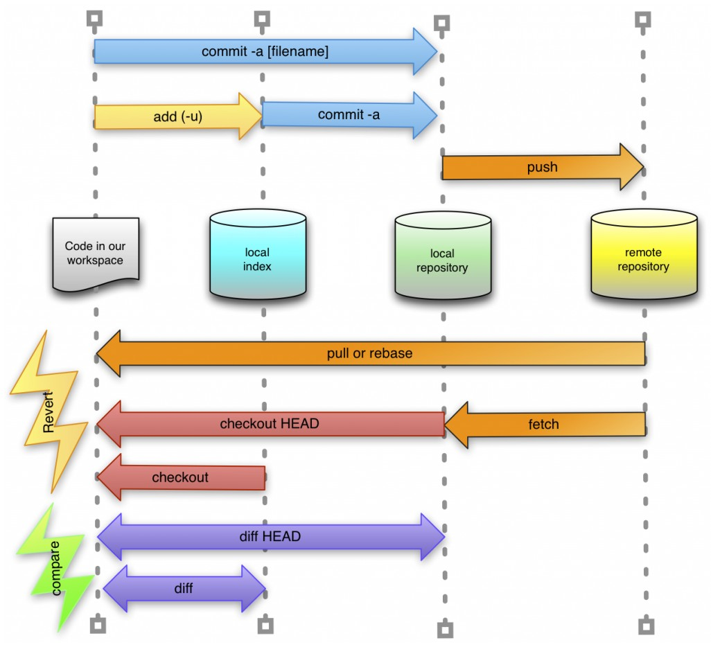 git workflow