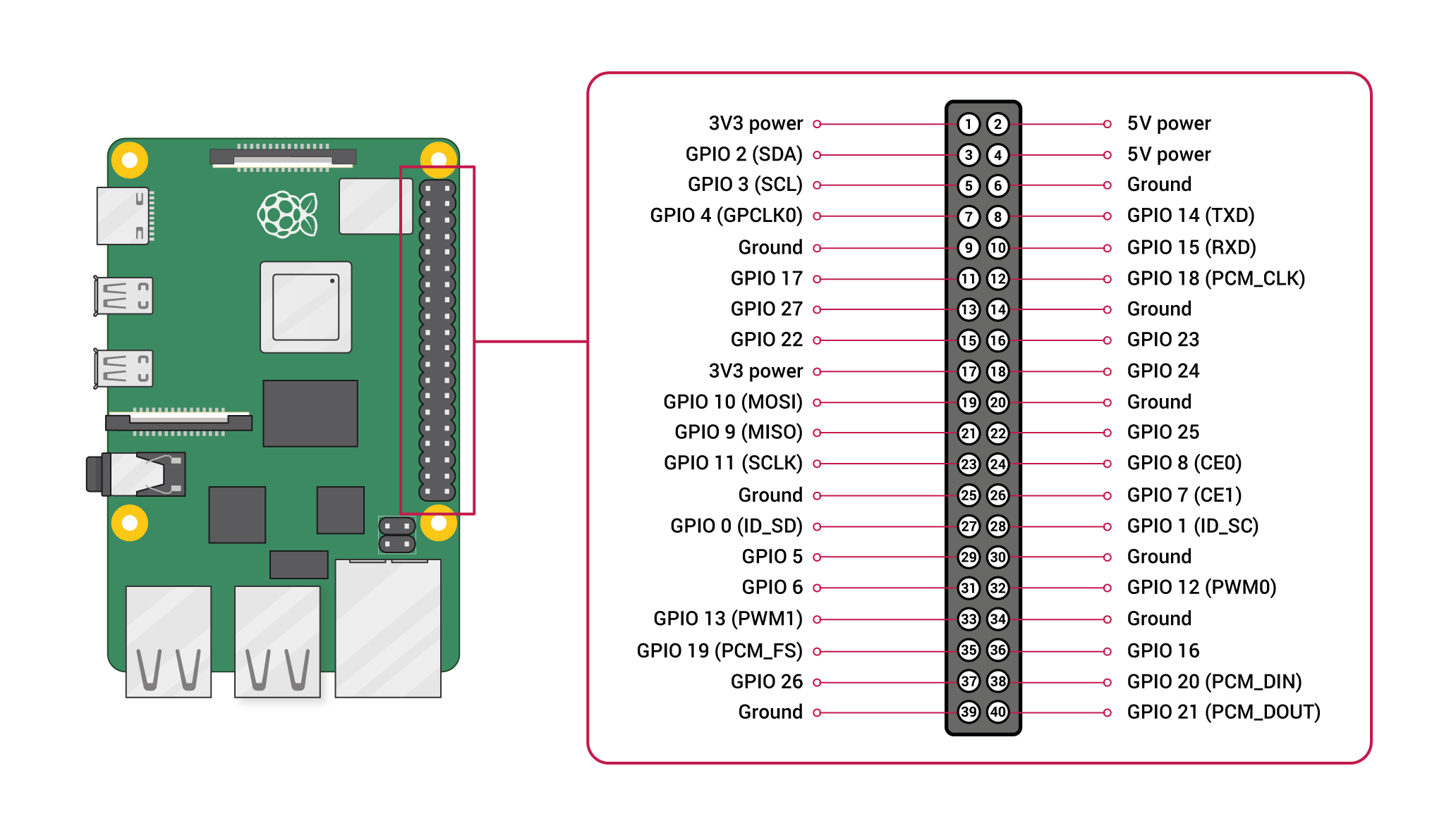 Raspberry Pi 4 Model B Pins Configuration